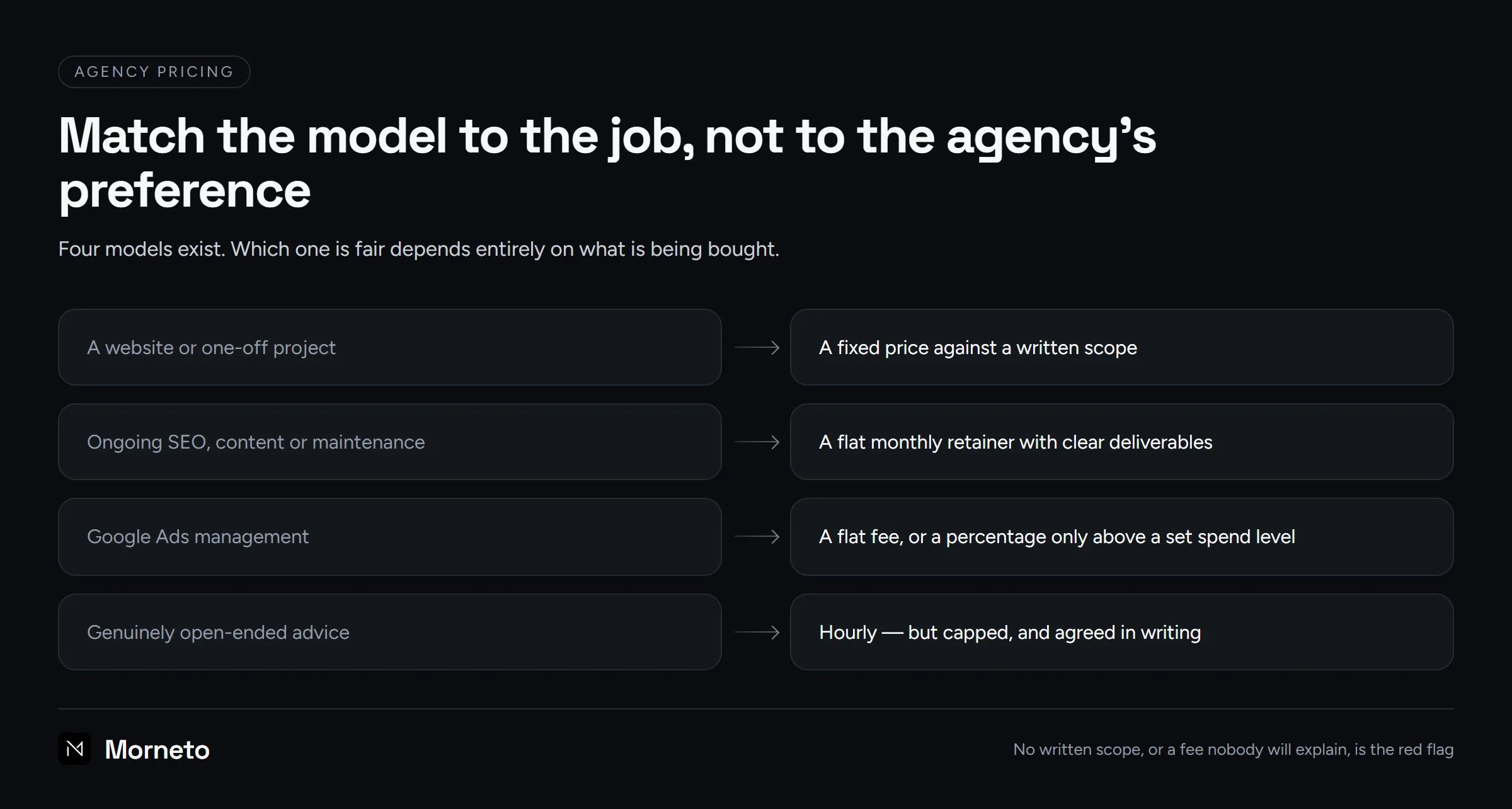 Agency pricing models matched to the job: fixed project price, monthly retainer, percentage of ad spend, and capped hourly billing