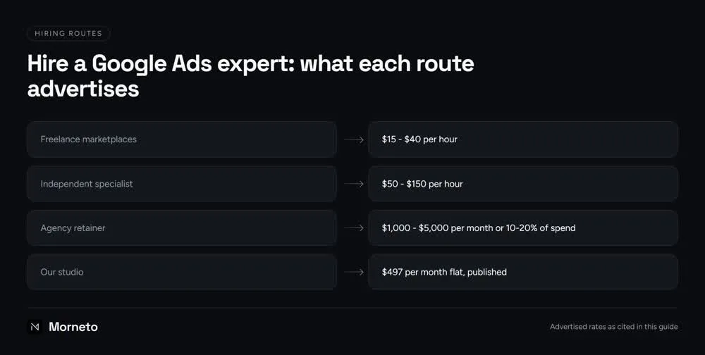 Hire a Google Ads expert: advertised rates per route, from marketplaces to our flat fee