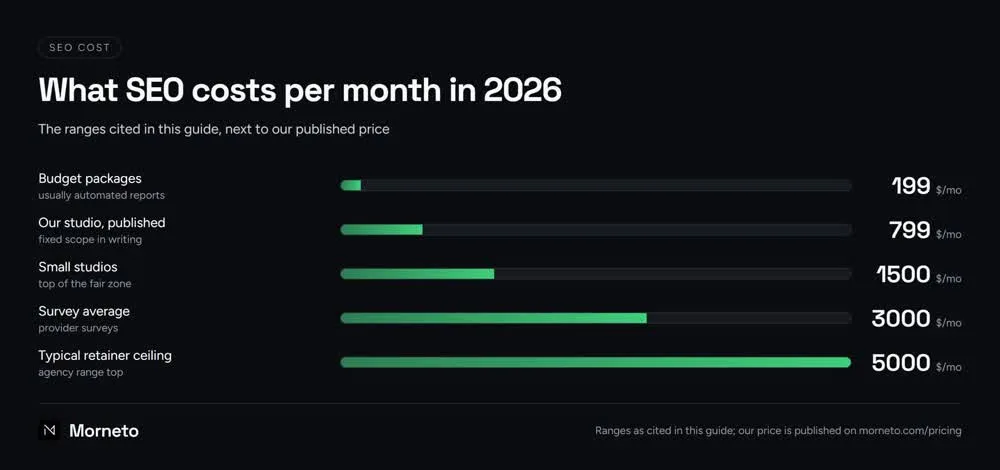 SEO cost per month in 2026: budget packages to agency retainers, next to our published $799