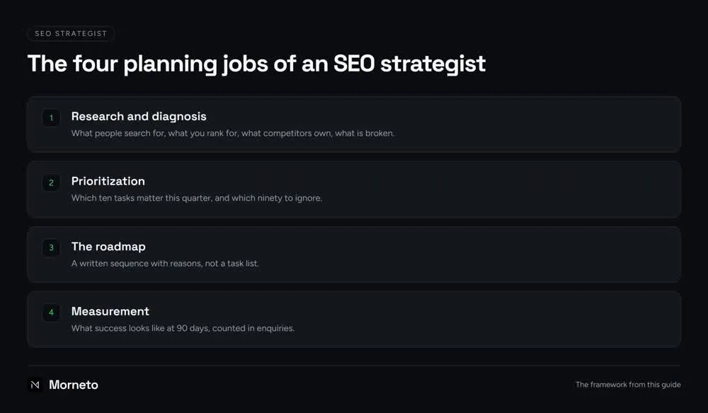 The four jobs of an SEO strategist: research, prioritization, roadmap and measurement