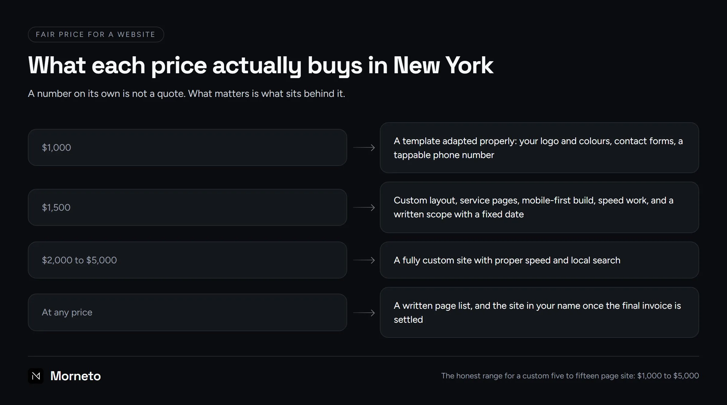 A fair price for a website in New York: what $1,000, $1,500 and $2,000 to $5,000 each actually buy