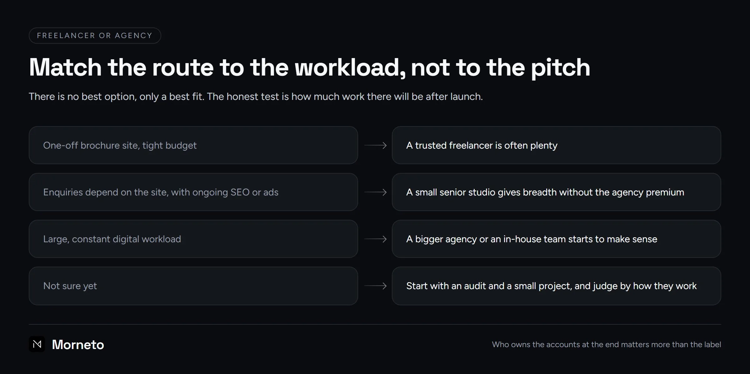 Freelancer or agency: matching the route to the workload, from a one-off brochure site to a constant digital workload