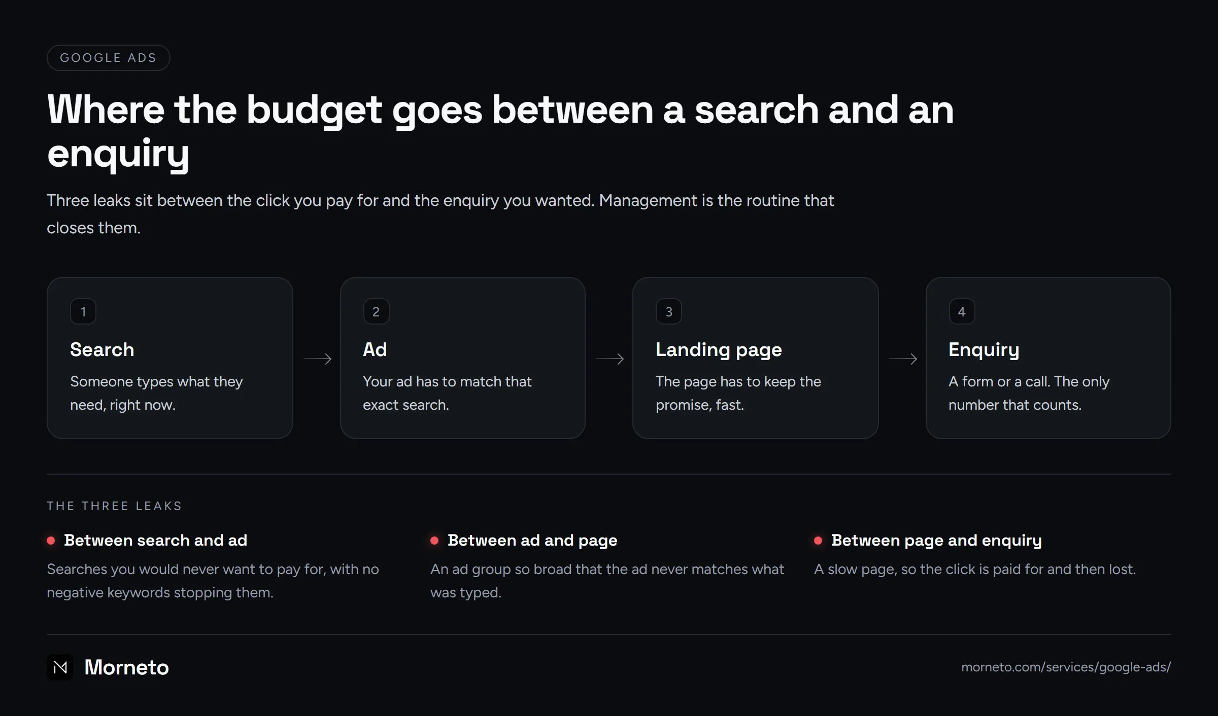 Google Ads agency New York diagram: how a search becomes an enquiry, and the three places the budget leaks on the way