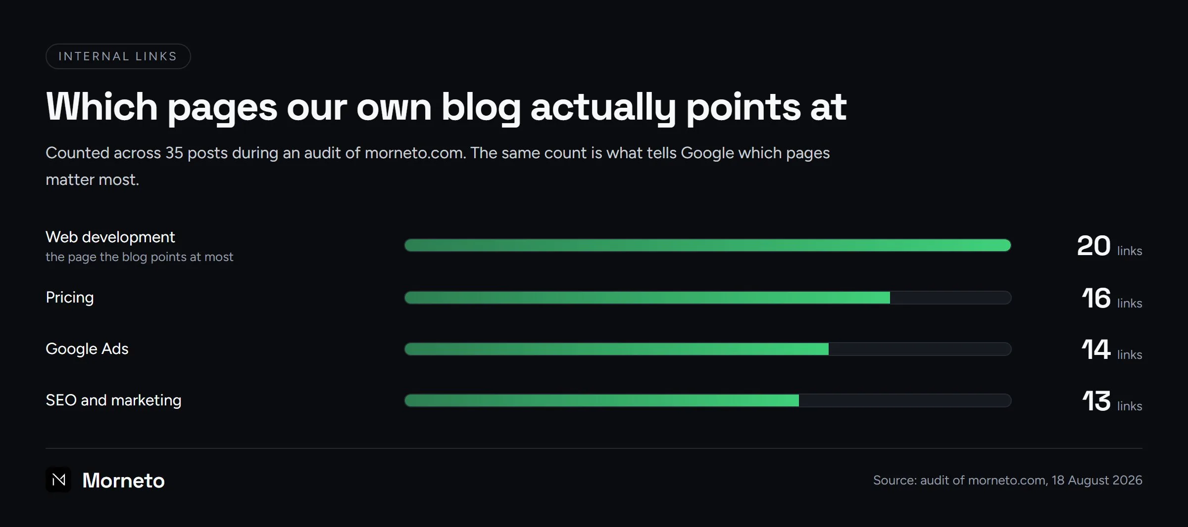 Internal links audit of morneto.com: bar chart of which pages the blog points at most, web development 20, pricing 16, Google Ads 14, SEO 13