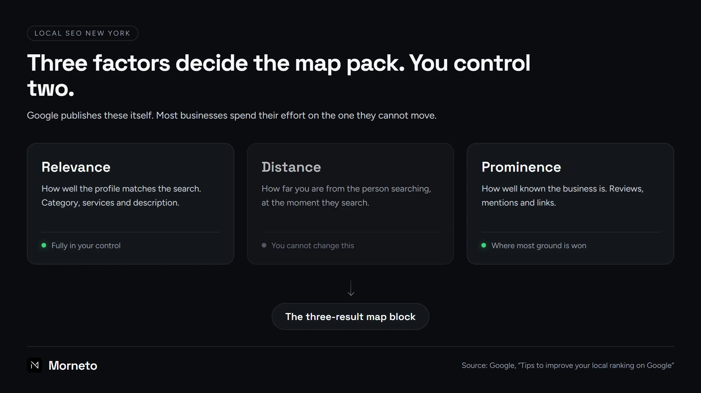 Local SEO New York: the three signals Google measures, shown as relevance, distance and prominence feeding the map pack
