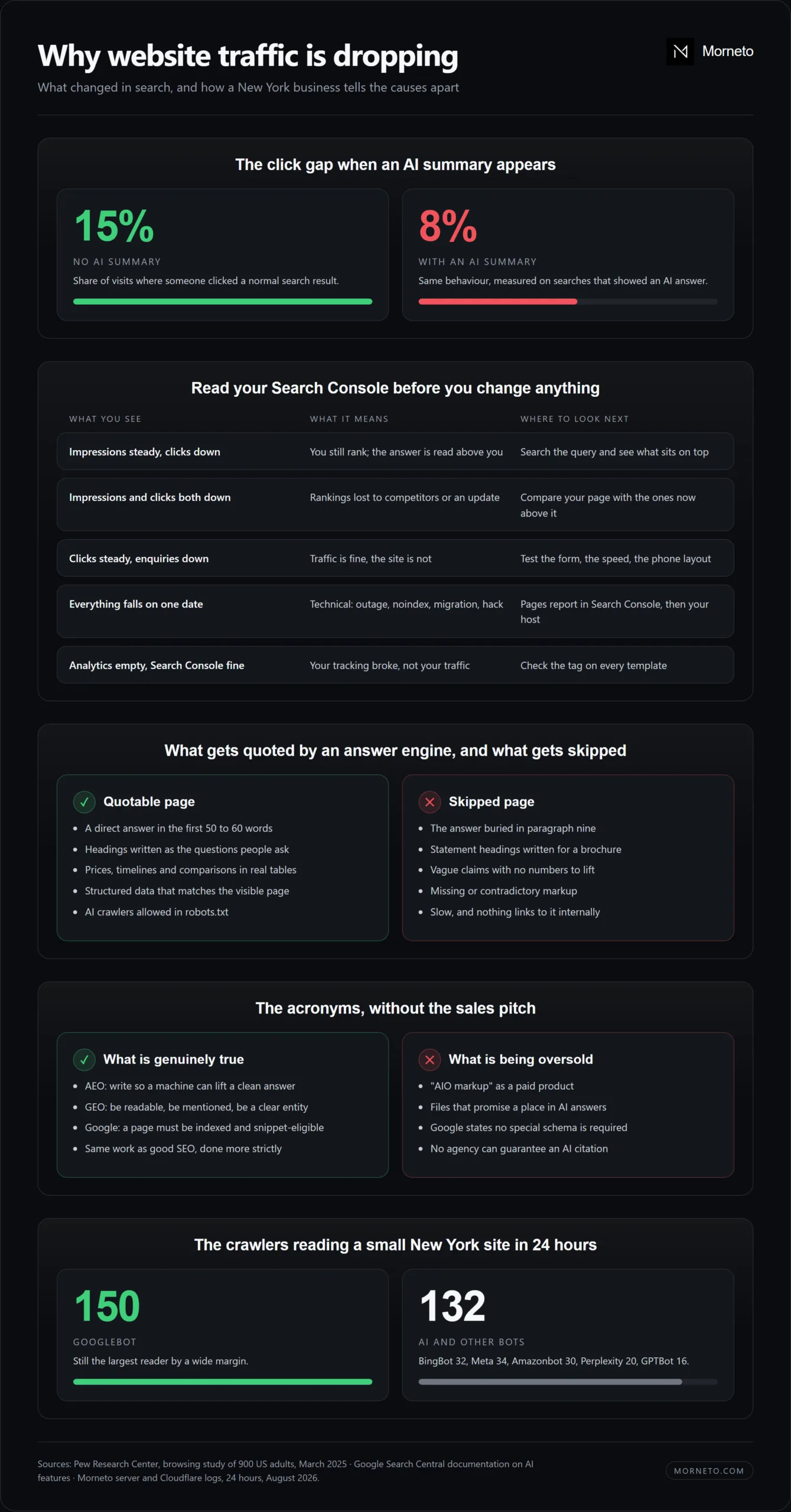 Infographic: why website traffic is dropping - 15 percent of searches get a click without an AI summary versus 8 percent with one, how to read Search Console, what makes a page quotable, and the crawlers reading a New York site in 24 hours