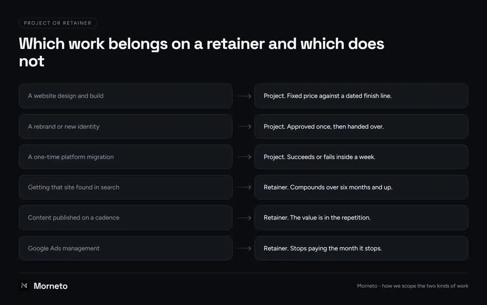 Diagram showing which work belongs on an agency retainer and which belongs in a fixed-price project