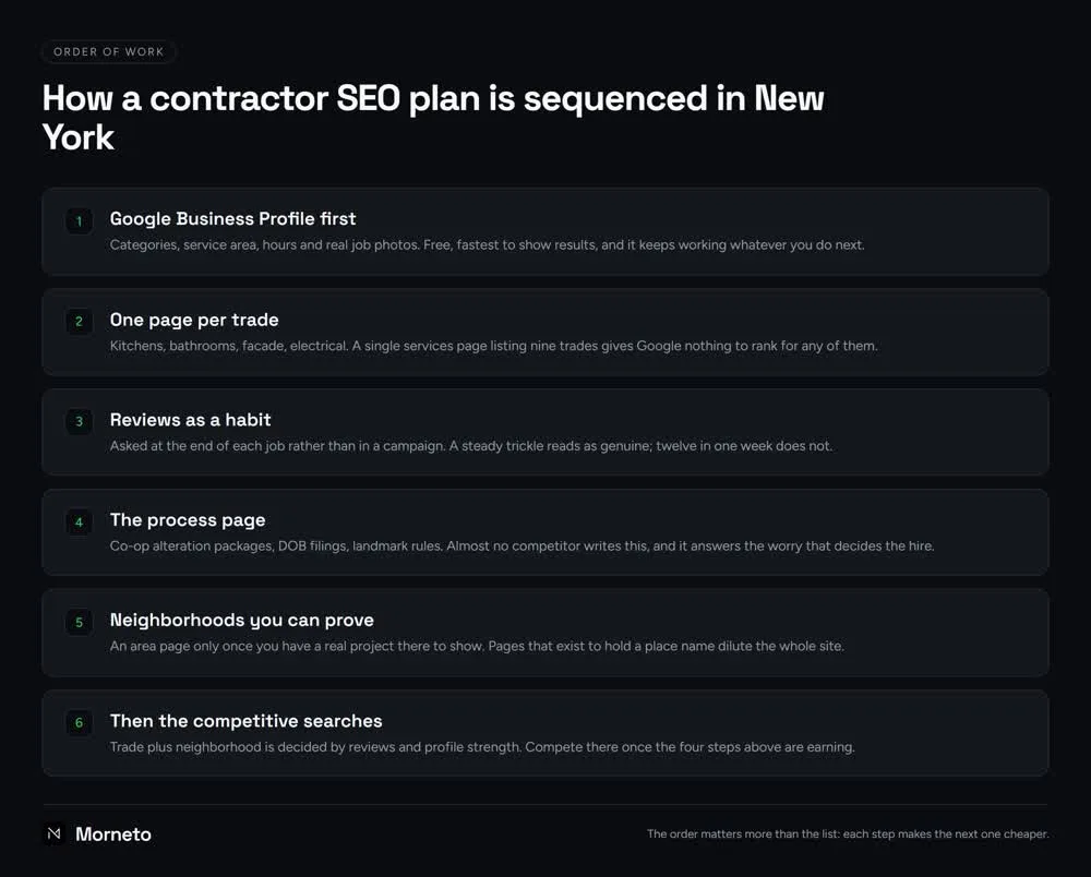 The order of work in a contractor SEO plan, from profile to trade pages to process content