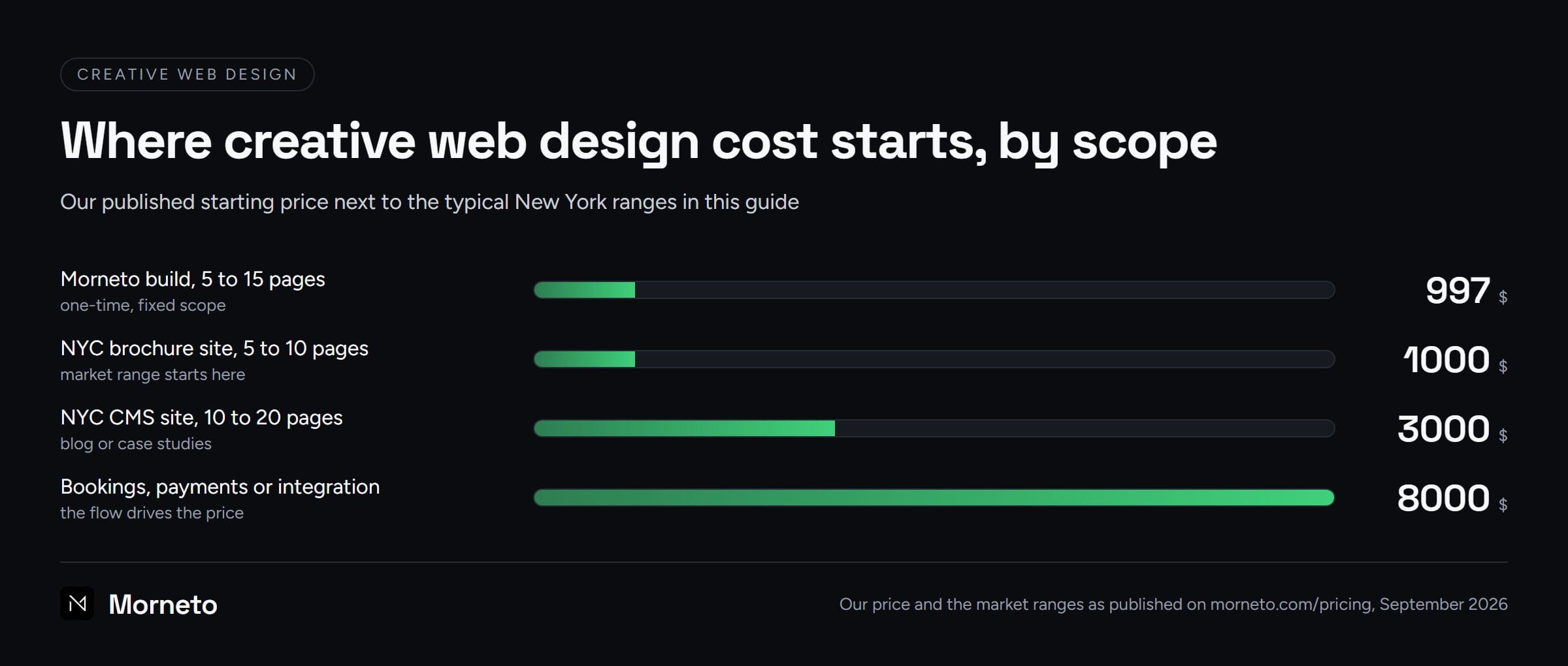 Bar chart of where creative web design cost starts by scope: a Morneto build from $997, a New York brochure site from $1,000, a CMS site from $3,000, and a site with bookings, payments or an integration from $8,000.