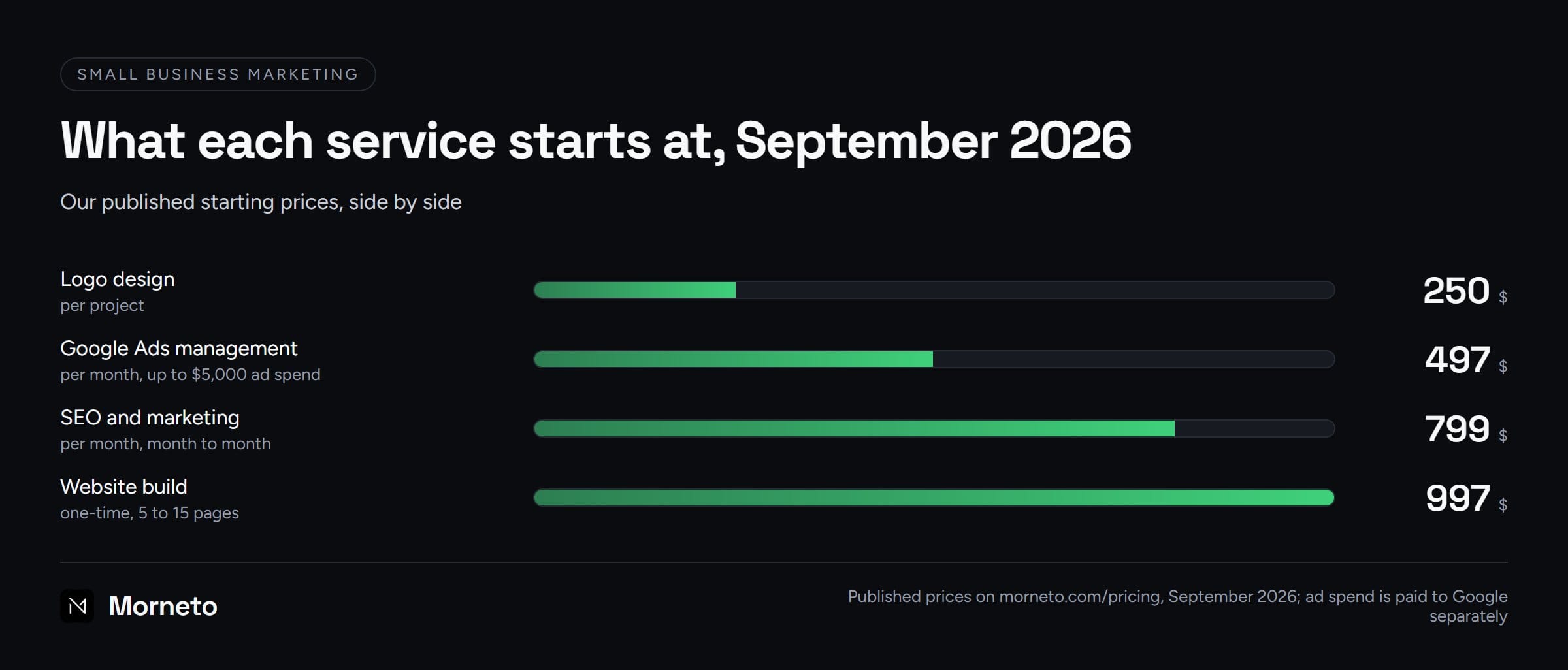 Bar chart of starting prices for digital marketing services for small business: logo design $250 per project, Google Ads management $497 per month, SEO and marketing $799 per month, website build $997 one-time.