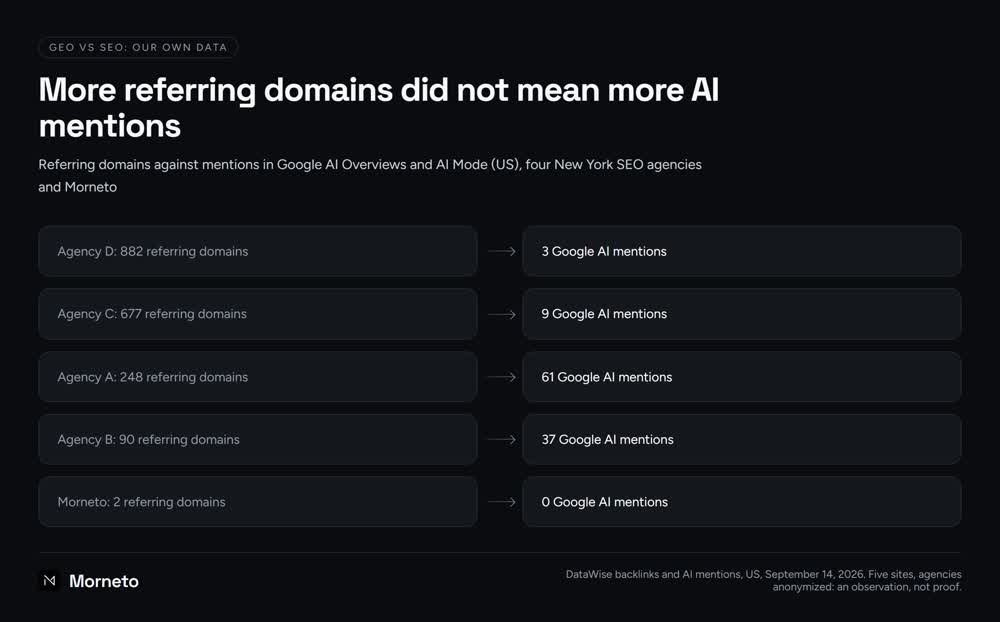 GEO vs SEO in our own data: referring domains against Google AI mentions for four New York SEO agencies and Morneto on September 14, 2026, where 882 domains came with 3 mentions and 248 with 61