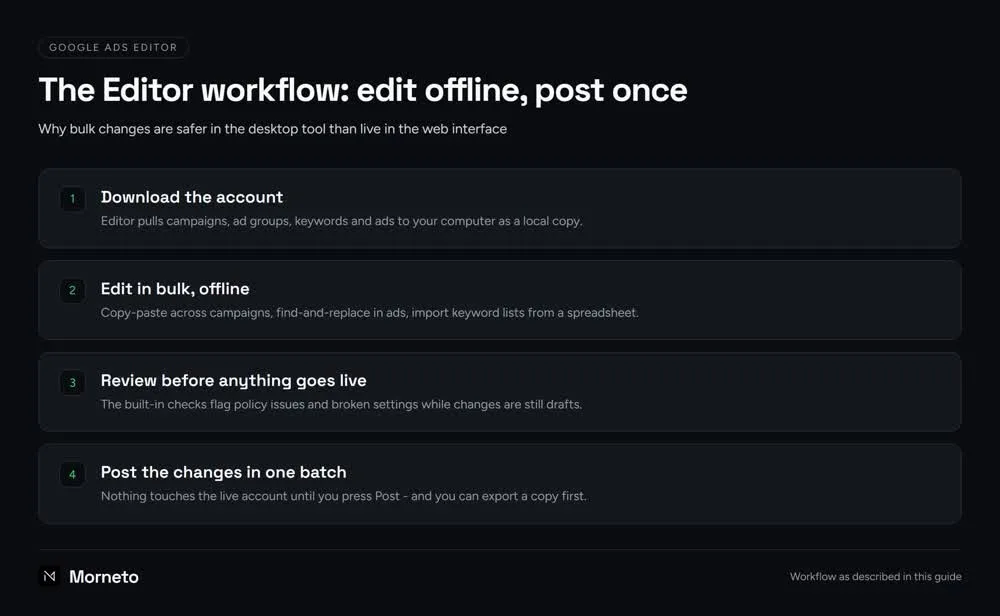 Google Ads Editor workflow: download the account, edit in bulk offline, review, post in one batch
