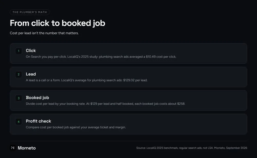 Steps diagram for Google Ads for plumbers: click, lead, booked job and profit check, using LocaliQ 2025 averages of $10.49 per click and $129.02 per lead