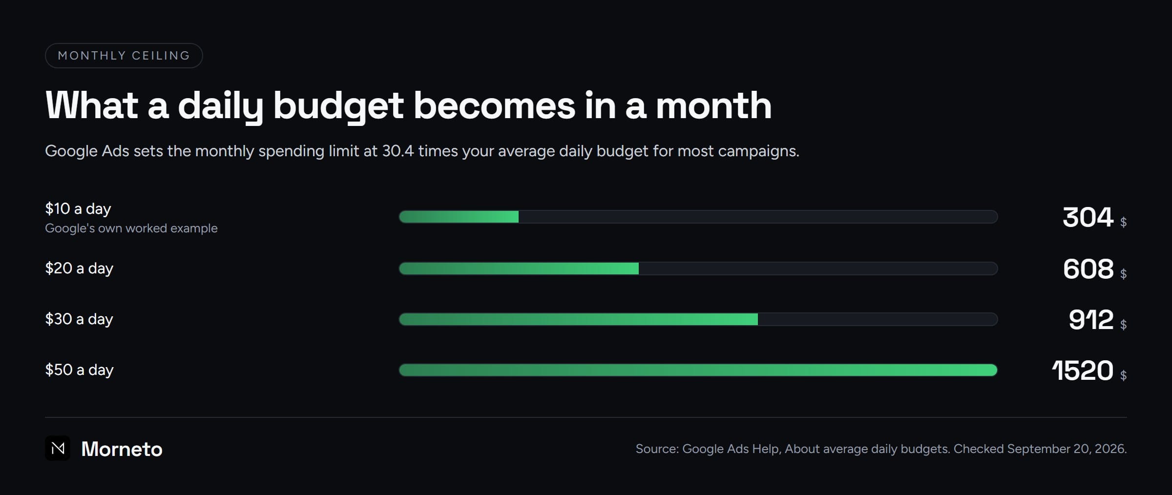 Bar chart for google ads for small business showing monthly spending limits of $304, $608, $912 and $1,520 at daily budgets of $10, $20, $30 and $50.