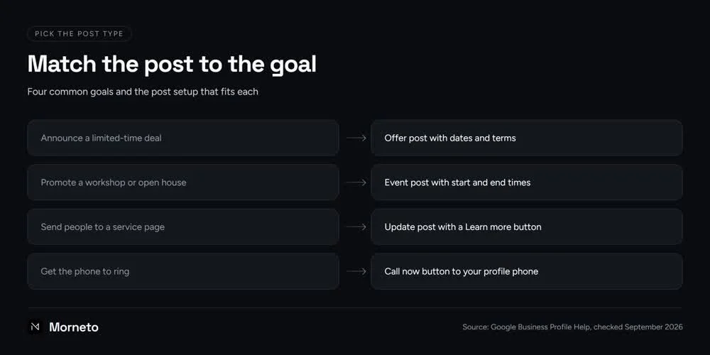 Google Business Profile posts: which post type fits which goal, from an Offer post for a limited-time deal to an Update with a Learn more button