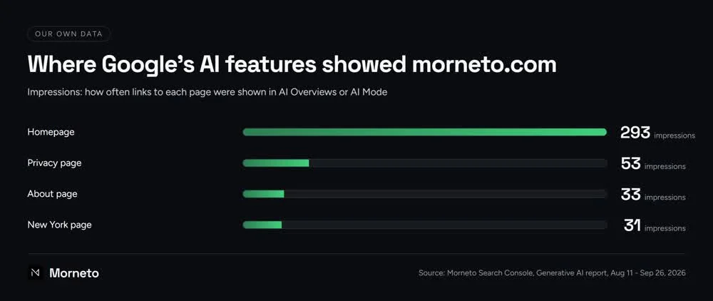 Bar chart of Morneto's own Search Console Generative AI report, Aug 11 - Sep 26, 2026, a first check for any site trying to rank in AI Overviews: homepage 293, privacy page 53, About page 33, New York page 31 impressions