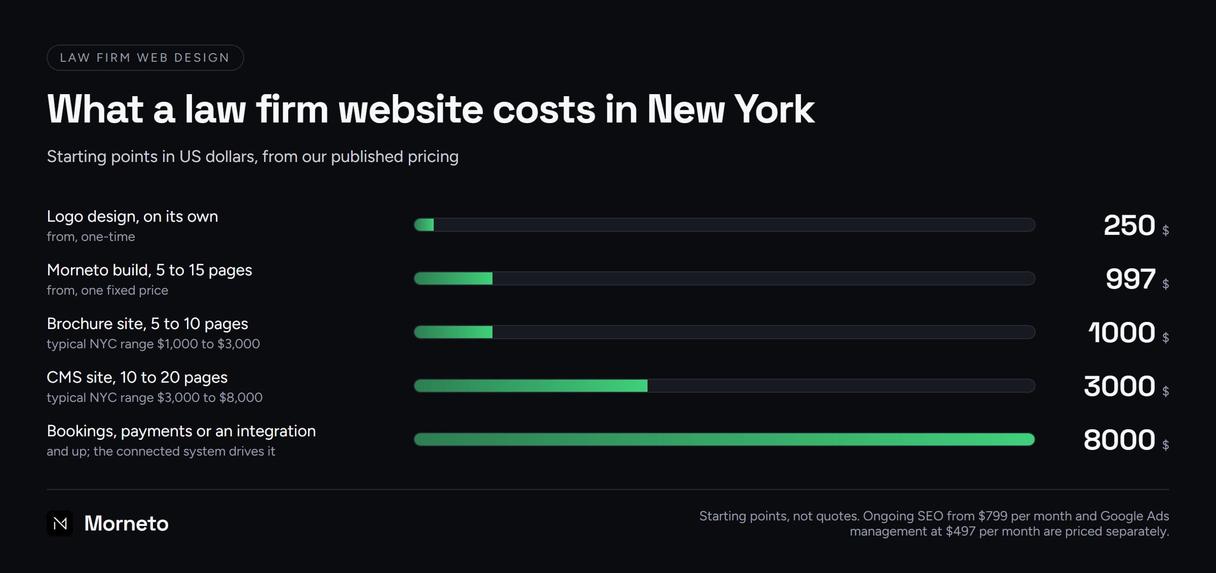 Bar chart of law firm web design starting prices in New York: logo design from $250, a Morneto build of 5 to 15 pages from $997, a brochure site from $1,000, a CMS site from $3,000 and an integration build from $8,000