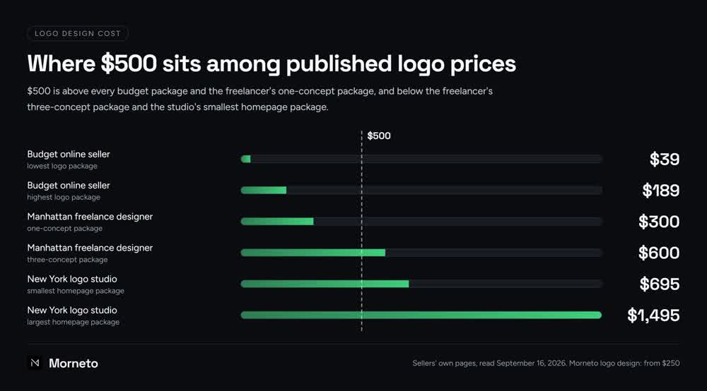Logo design cost published by New York sellers on September 16, 2026: budget packages from $39 to $189, freelancer packages at $300 and $600, studio homepage packages from $695 to $1,495, with $500 marked in between