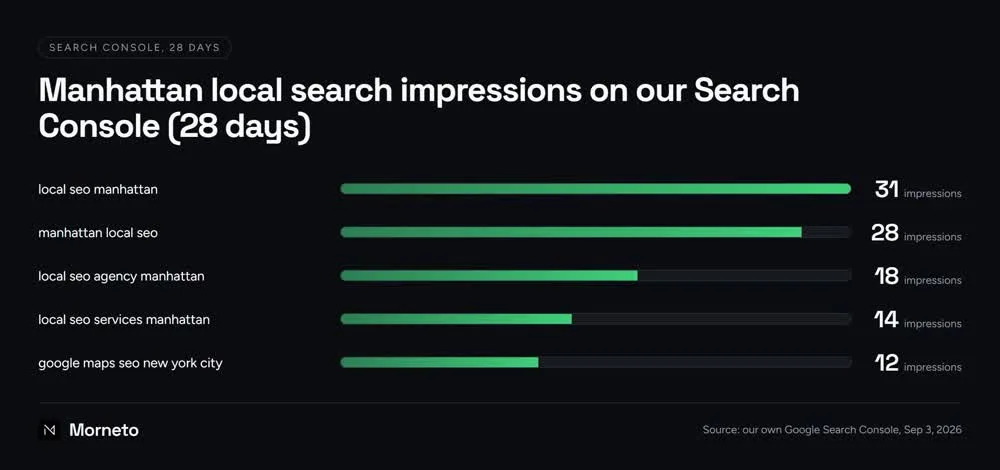 Bar chart of Manhattan local SEO search impressions from our own Search Console over 28 days, led by local seo manhattan at 31 impressions