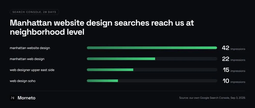 Bar chart of Manhattan website design search impressions from our own Search Console over 28 days, led by manhattan website design at 42 impressions