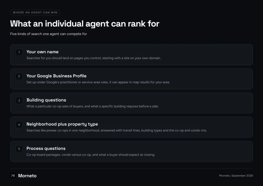 Steps diagram for real estate SEO: five kinds of search an individual agent can compete for, from their own name and Google Business Profile to building, neighborhood and process questions
