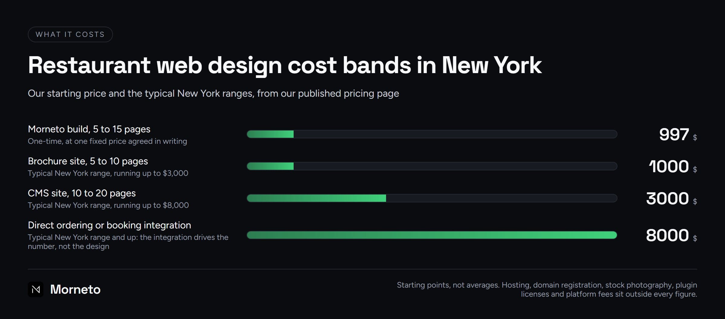 Bar chart of restaurant web design cost bands in New York, from a $997 Morneto build to $8,000 and up for a booking or ordering integration.