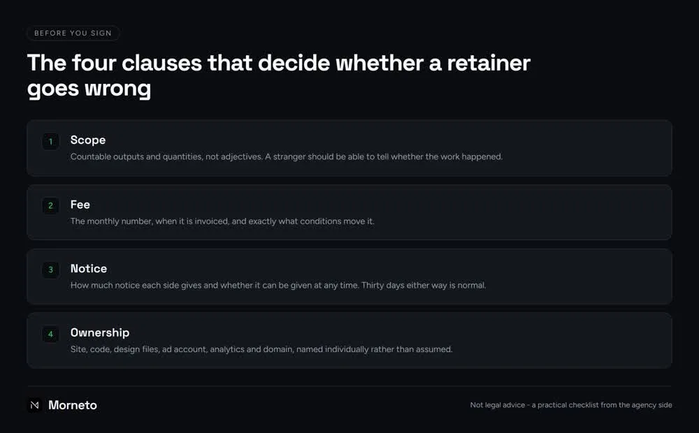 Diagram of the four clauses that decide whether an agency retainer agreement goes wrong: scope, fee, notice and ownership