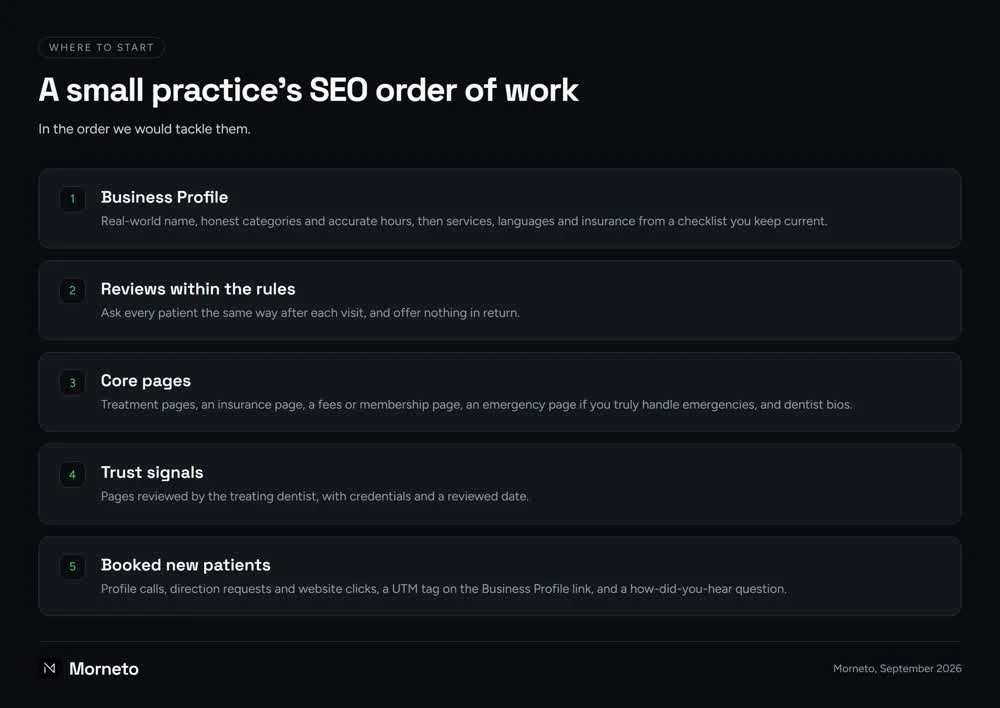 Steps diagram for SEO for dentists: Business Profile, reviews within the rules, core pages, trust signals and booked new patients, in order of work