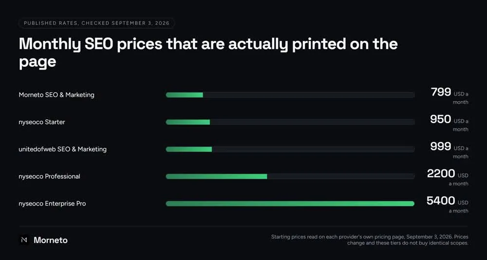 Published monthly SEO package prices from three pricing pages, checked September 3, 2026
