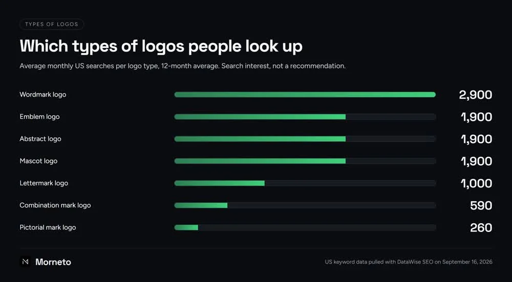Types of logos by average monthly US searches, DataWise SEO, September 16, 2026: wordmark logo 2,900, emblem, abstract and mascot logo 1,900 each, lettermark logo 1,000, combination mark logo 590, pictorial mark logo 260
