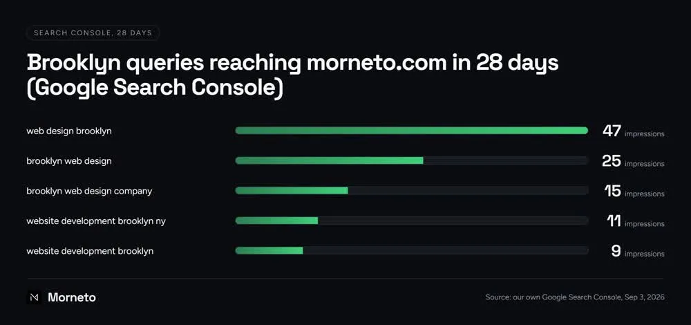 Bar chart of Google Search Console impressions for Brooklyn search queries, including website development brooklyn, measured on the Morneto site over 28 days