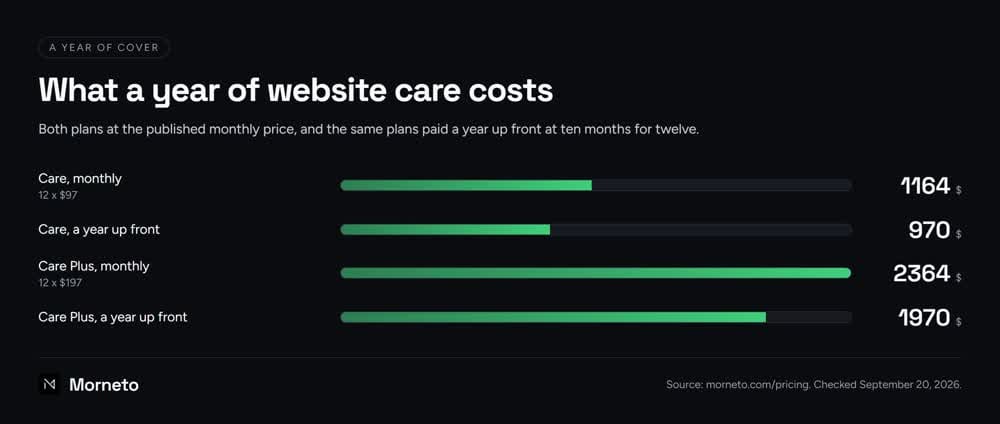 Bar chart for website maintenance services showing a year of Website Care at $1,164 monthly or $970 prepaid, and Website Care Plus at $2,364 monthly or $1,970 prepaid.