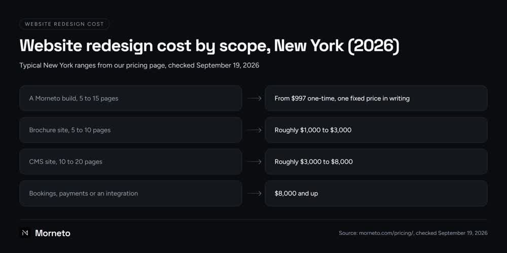 Website redesign cost by scope in New York, 2026: a Morneto build of 5 to 15 pages from $997 one-time, a brochure site of 5 to 10 pages at roughly $1,000 to $3,000, a CMS site of 10 to 20 pages at roughly $3,000 to $8,000, and $8,000 and up for bookings, payments or an integration