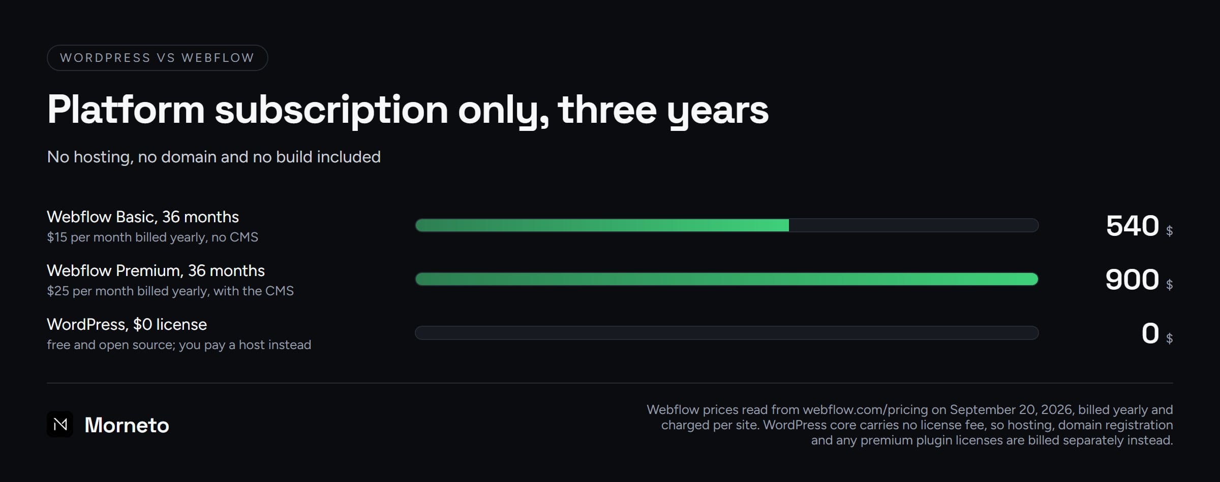 Bar chart for wordpress vs webflow showing the three-year platform subscription only: Webflow Basic $540, Webflow Premium $900, WordPress license $0