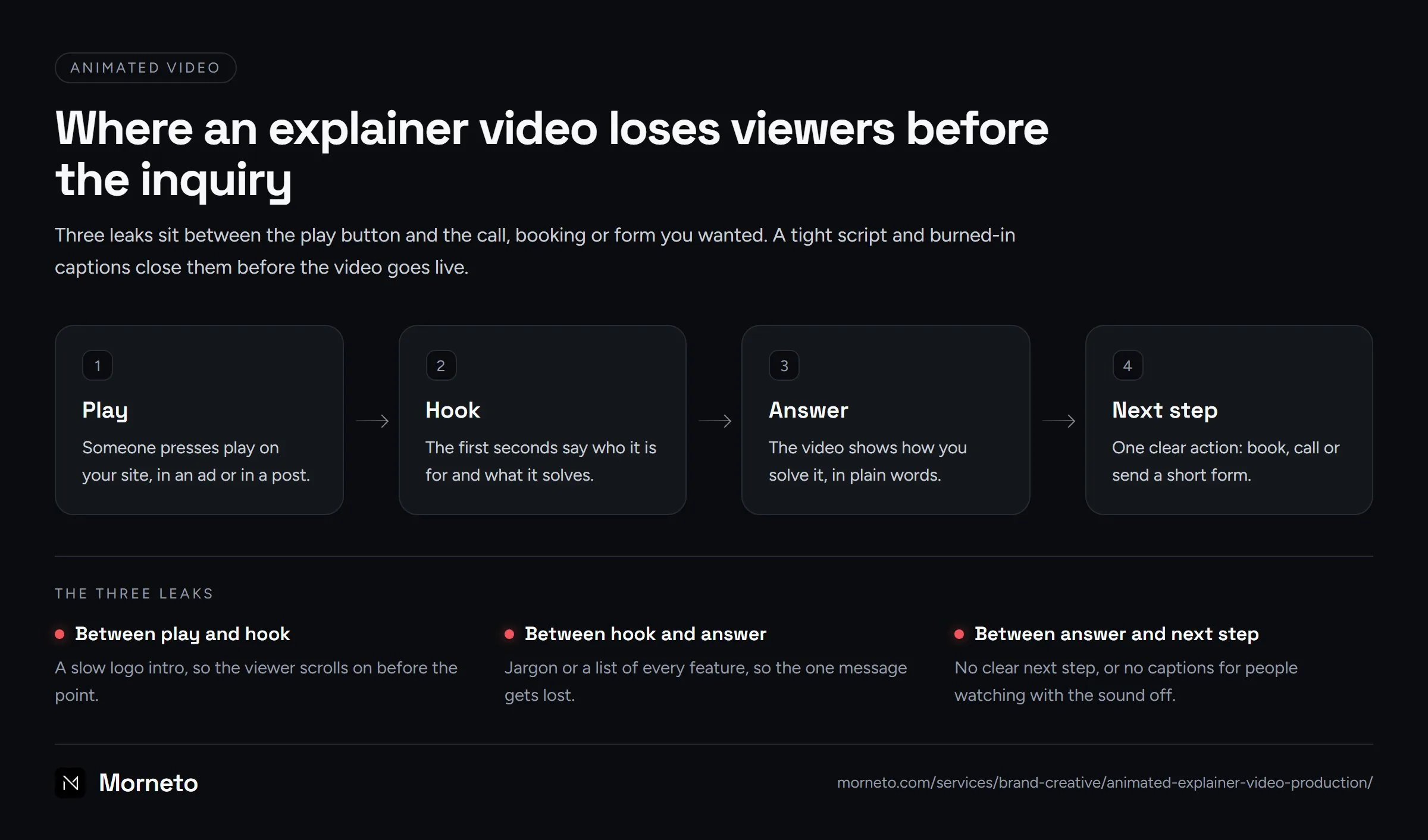 Animated explainer video production diagram: from the play button to the inquiry, and the three places a video loses viewers on the way