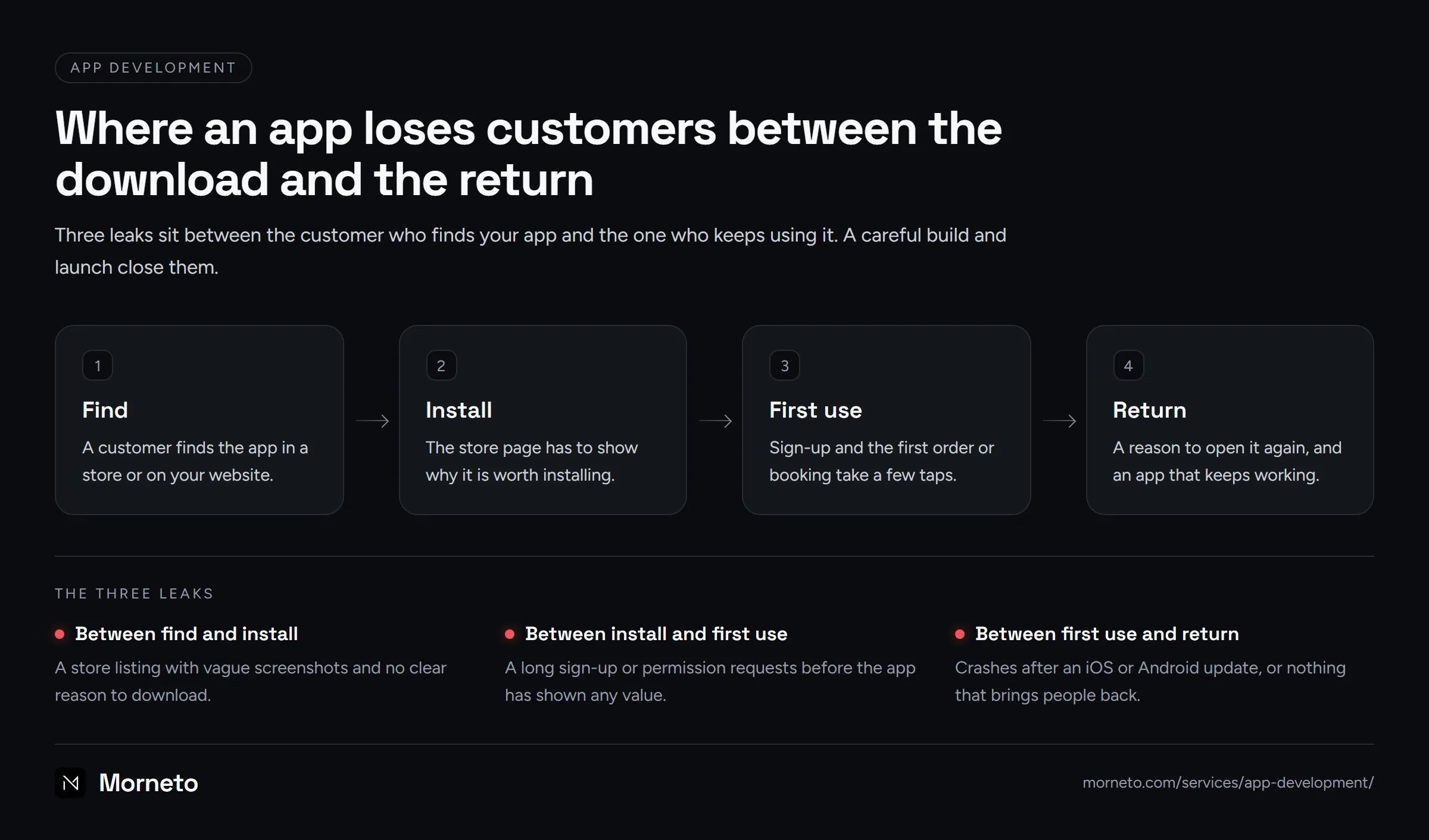App development company New York diagram: how a customer goes from the store page to a second visit, and the three places an app loses them