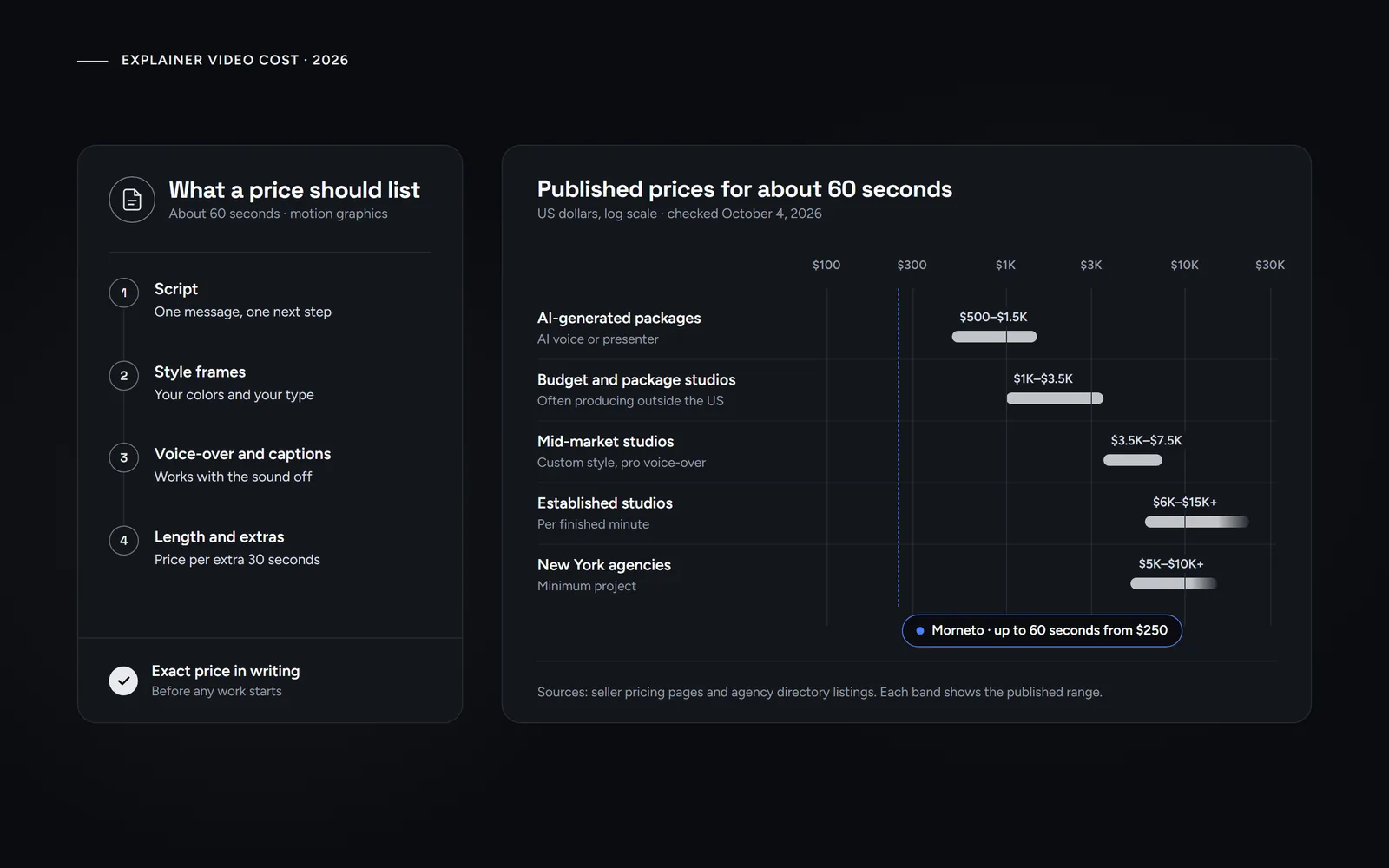 Explainer video cost in 2026: published prices for a 60-second video from AI packages, budget and mid-market studios and New York agency minimums on one scale