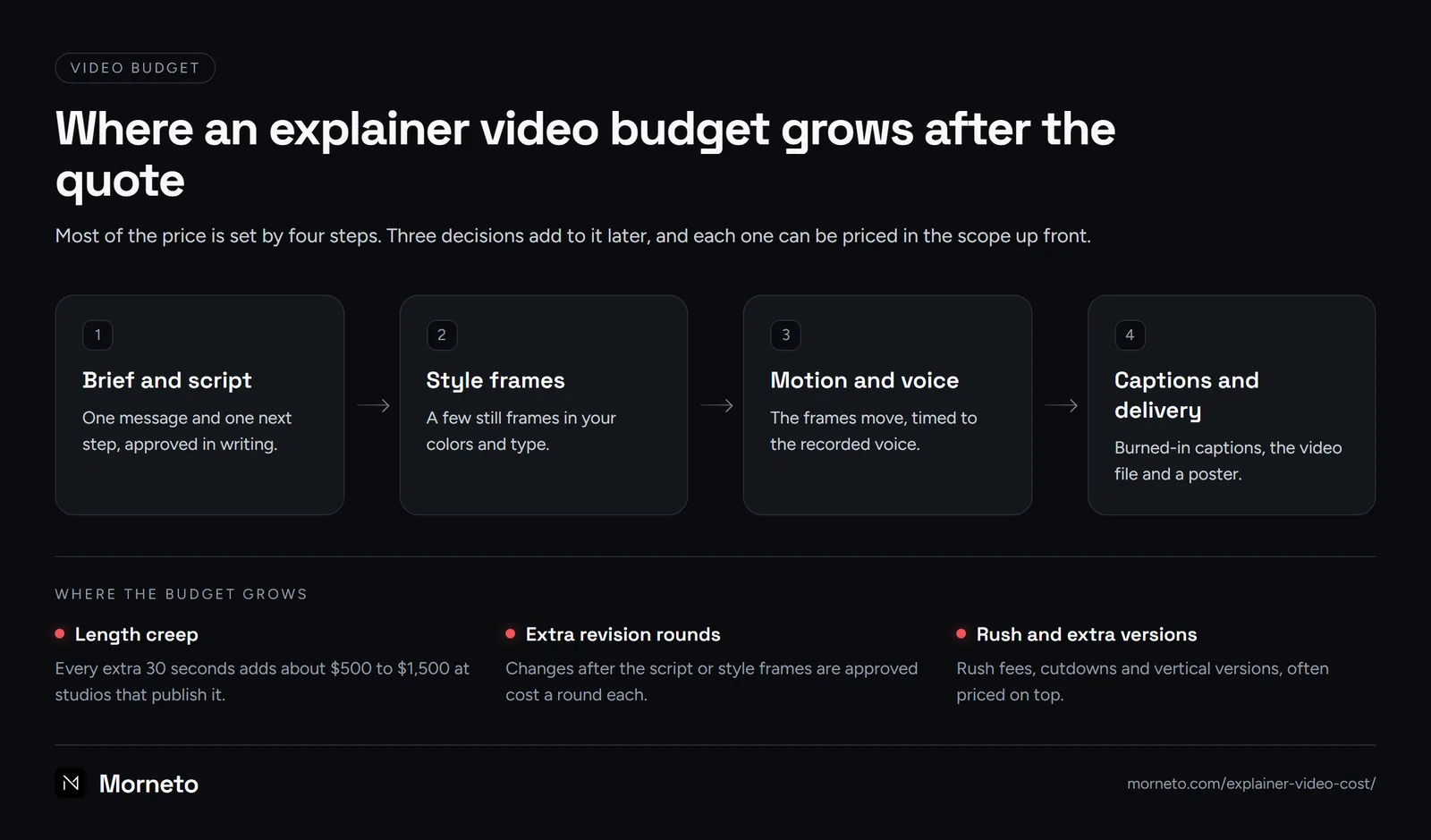 Explainer video cost diagram: brief and script, style frames, motion and voice, then captions and delivery, with three places where a video budget grows