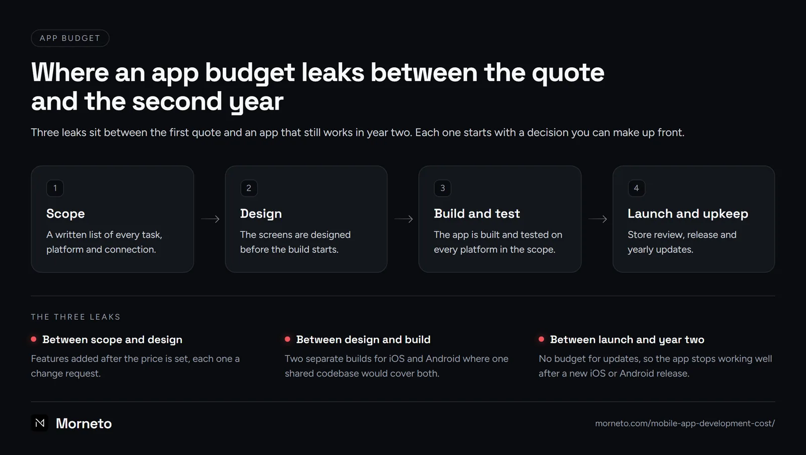Mobile app development cost diagram: scope, design, build and test, then launch and upkeep, with three places where an app budget leaks