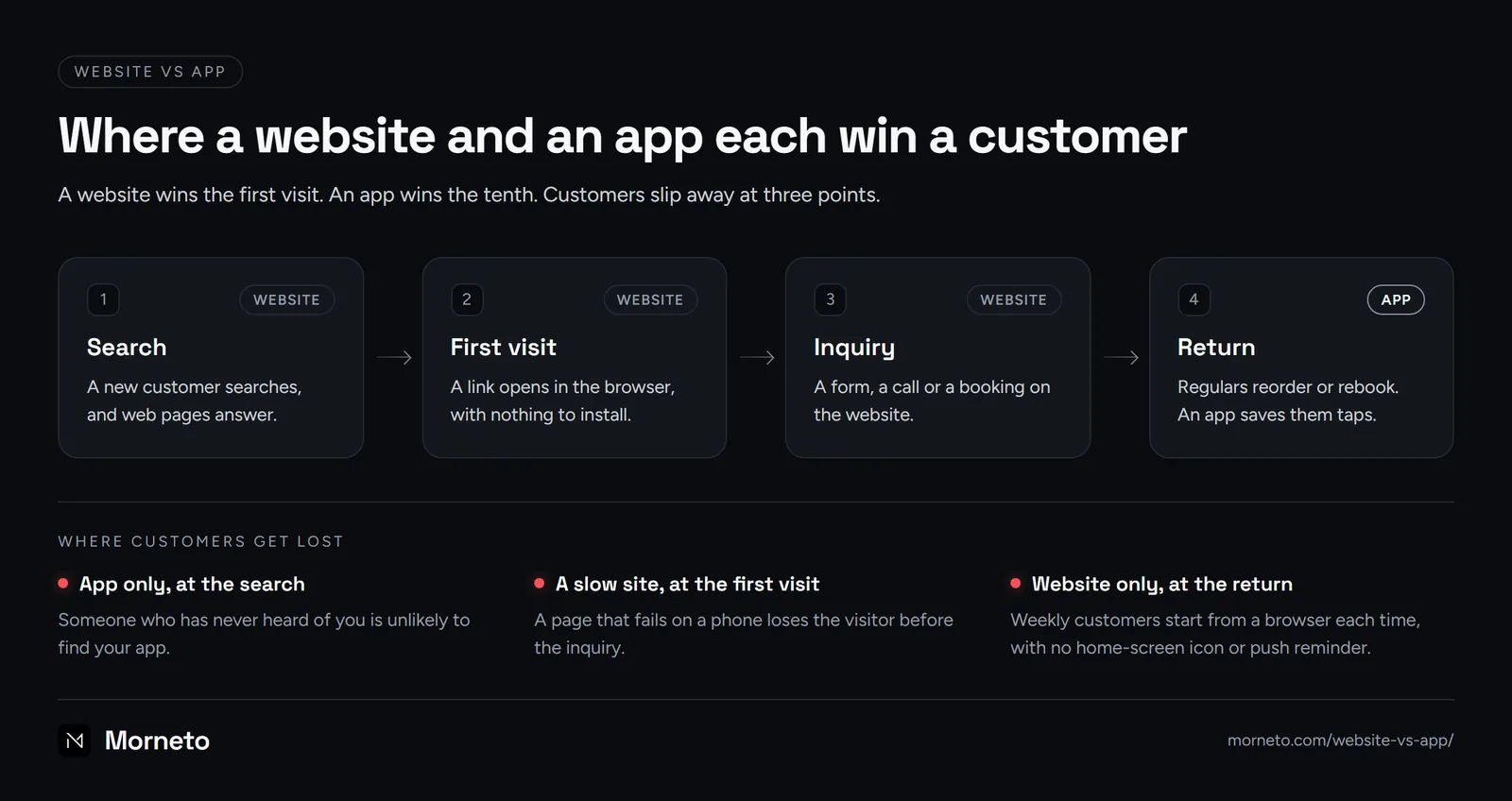 Website vs app diagram: search, first visit and inquiry happen on the website, repeat use is where an app helps, and three places where customers get lost