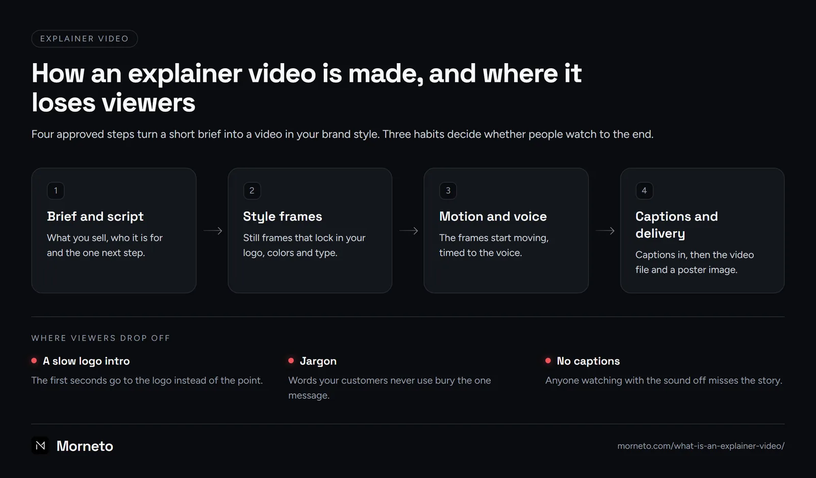 What is an explainer video, as a diagram: brief and script, style frames, motion and voice, then captions and delivery, with three mistakes that lose viewers