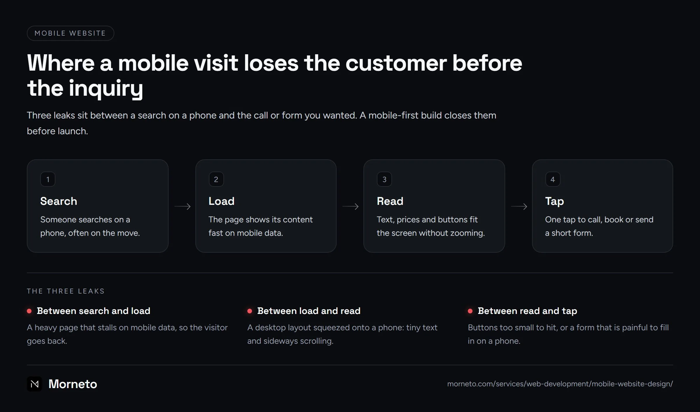 Mobile website design diagram: how a phone visit becomes an inquiry, and the three places it leaks on the way